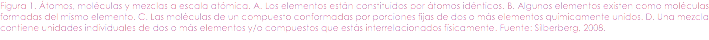 Figura 1. Átomos, moléculas y mezclas a escala atómica. A. Los elementos están constituidos por átomos idénticos. B. Algunos elementos existen como moléculas formadas del mismo elemento. C. Las moléculas de un compuesto conformadas por porciones fijas de dos o más elementos químicamente unidos. D. Una mezcla contiene unidades individuales de dos o más elementos y/o compuestos que estás interrelacionados físicamente. Fuente: Silberberg, 2008.